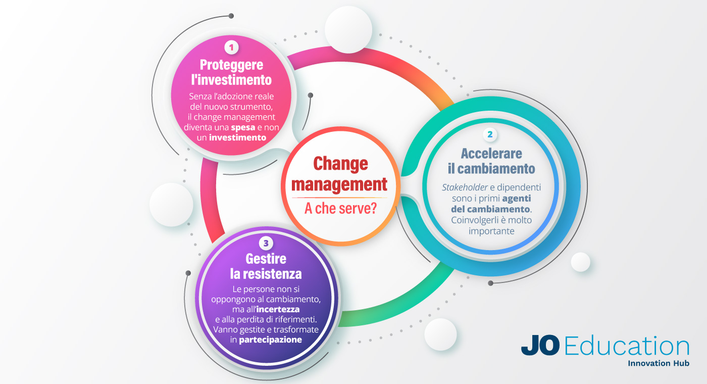 change management infografica